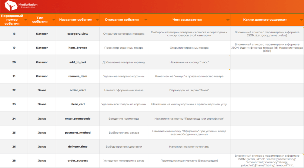 
            Настраиваем аналитику приложения для отслеживания пути пользователя на разных этапах воронки продаж
        