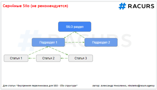 Внутренняя перелинковка для SEO: структура Silo