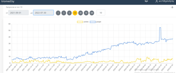 Вот зачем в digital-агентстве нужны дизайнер и маркетолог: +40% запросов в топ-10 Google. Кейс