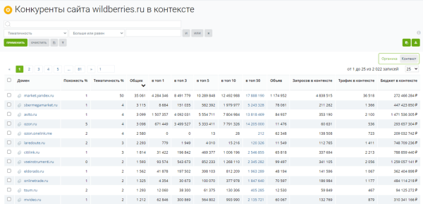 Узнаём, как настроена реклама конкурентов в Яндекс Директе: от ключевых фраз до географии показов