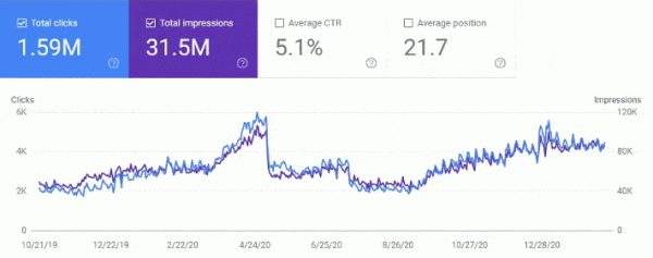 Кейс: восстановление позиций сайта после обновления алгоритма Google Кейс: восстановление позиций сайта после обновления алгоритма Google