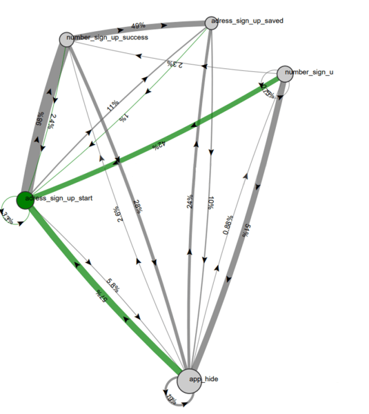 
            Настраиваем аналитику приложения для отслеживания пути пользователя на разных этапах воронки продаж
        