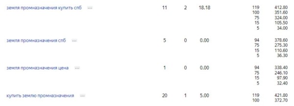 Как увеличить поток целевых заявок в нише с высоким чеком? Контекстная реклама по продаже земли промназначения Как увеличить поток целевых заявок в нише с высоким чеком? Контекстная реклама по продаже земли промназначения