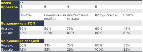 Эффективное продвижение сайтов за счет технической оптимизации и правильно выбранных ссылок Эффективное продвижение сайтов за счет технической оптимизации и правильно выбранных ссылок
