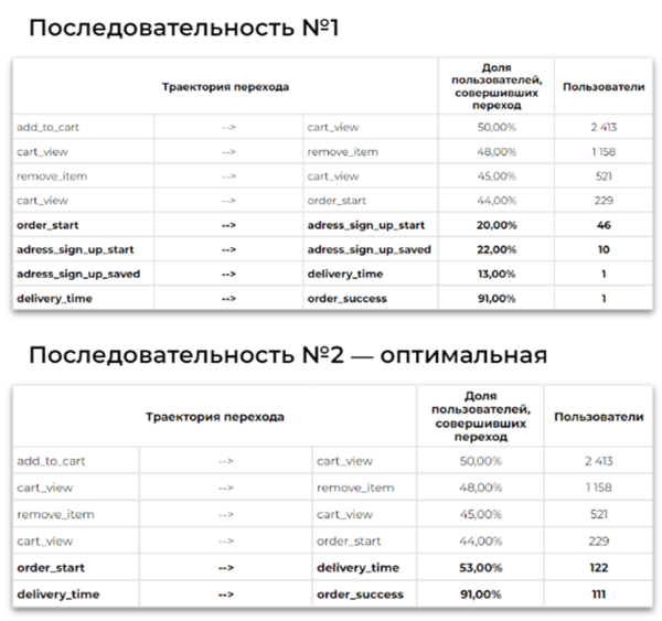 
            Настраиваем аналитику приложения для отслеживания пути пользователя на разных этапах воронки продаж
        
