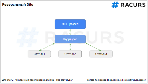 Внутренняя перелинковка для SEO: структура Silo