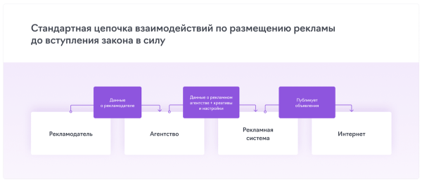 
            Что такое закон о маркировке интернет-рекламы и как с ним жить
        