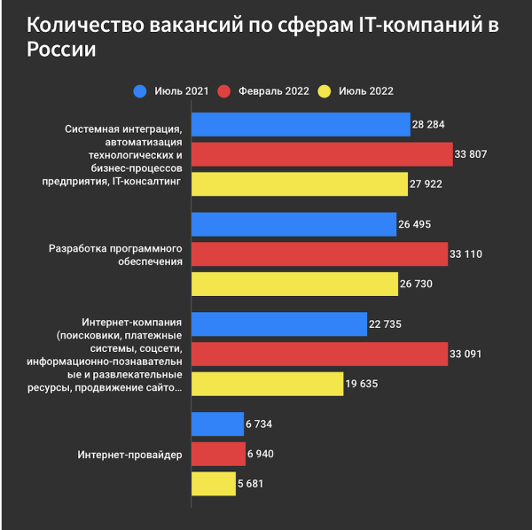 В России снизилось количество вакансий в сфере IT
         
            В России снизилось количество вакансий в сфере IT