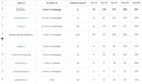 Как продвигать в интернете тысячи специфических товаров для оснащения учебных организаций
Как продвигать в интернете тысячи специфических товаров для оснащения учебных организаций