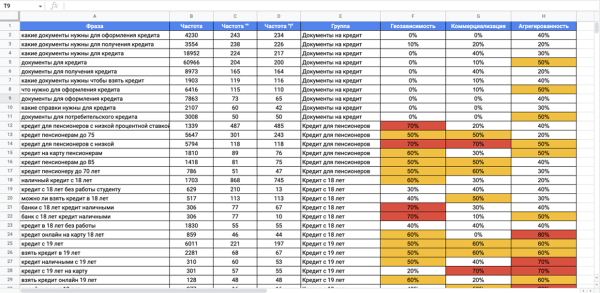 Скоринг запросов: почему он необходим при сборе семантического ядра