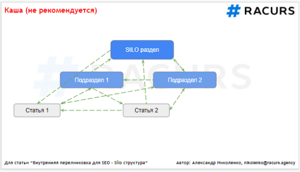 Внутренняя перелинковка для SEO: структура Silo