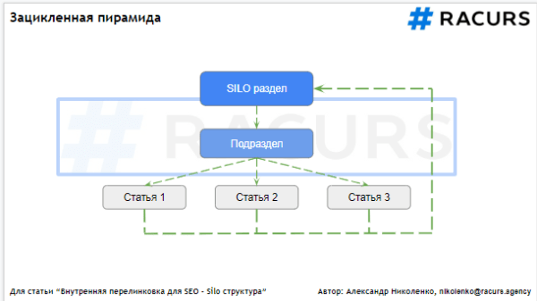 Внутренняя перелинковка для SEO: структура Silo