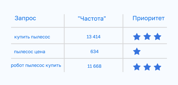 Скоринг запросов: почему он необходим при сборе семантического ядра