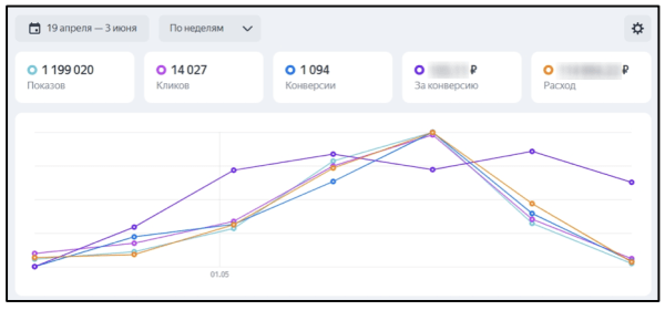 
            Товарные кампании в Яндекс Директе: когда они полезны, как настроить и оценить результат
        