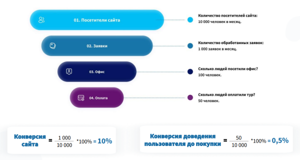 Как повысить конверсию сайта в туристической отрасли Как повысить конверсию сайта в туристической отрасли