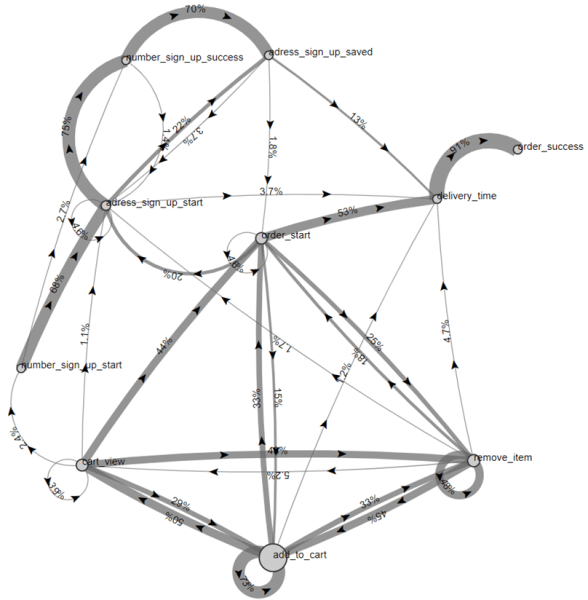 
            Настраиваем аналитику приложения для отслеживания пути пользователя на разных этапах воронки продаж
        