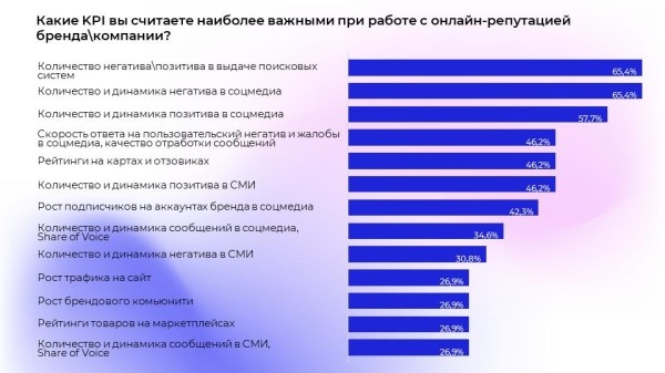 Российский рынок онлайн-репутации в кризис. Исследование Российский рынок онлайн-репутации в кризис. Исследование
