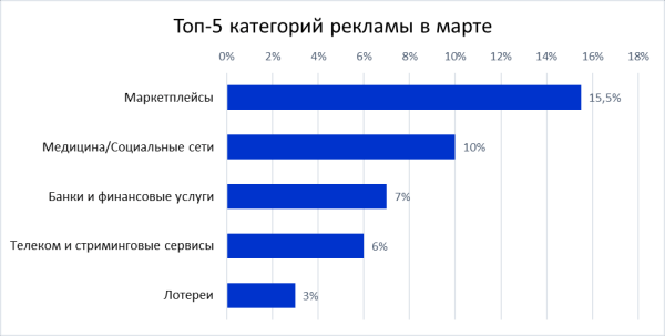 Топ-5 категорий рекламы по интересам рекламодателей в 2022 году
         
            Топ-5 категорий рекламы по интересам рекламодателей в 2022 году
