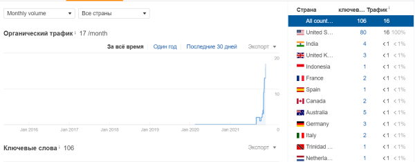 Продвижение на Запад. Как кратно увеличить трафик и вывести в топ-10 сайт для американского рынка Продвижение на Запад. Как кратно увеличить трафик и вывести в топ-10 сайт для американского рынка