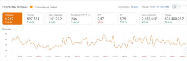 Как снизить стоимость лида на 50% и увеличить количество заявок в «дорогой» нише. Кейс PromoPult