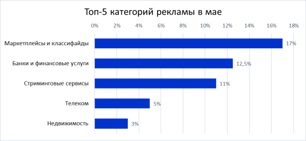 Топ-5 категорий рекламы по интересам рекламодателей в 2022 году
         
            Топ-5 категорий рекламы по интересам рекламодателей в 2022 году