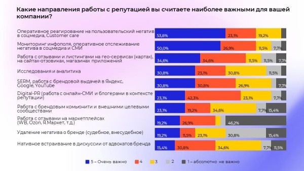 Российский рынок онлайн-репутации в кризис. Исследование Российский рынок онлайн-репутации в кризис. Исследование