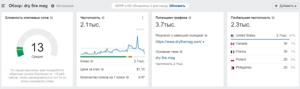 Продвижение на Запад. Как кратно увеличить трафик и вывести в топ-10 сайт для американского рынка Продвижение на Запад. Как кратно увеличить трафик и вывести в топ-10 сайт для американского рынка