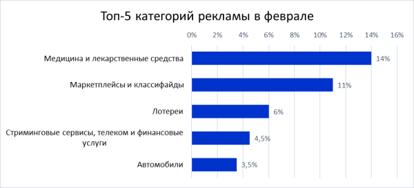 Топ-5 категорий рекламы по интересам рекламодателей в 2022 году
         
            Топ-5 категорий рекламы по интересам рекламодателей в 2022 году
