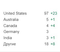Продвижение на Запад. Как кратно увеличить трафик и вывести в топ-10 сайт для американского рынка Продвижение на Запад. Как кратно увеличить трафик и вывести в топ-10 сайт для американского рынка