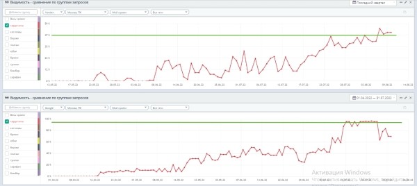 До 50% видимости в Яндексе и до 100% в Google: помогли интернет-магазину одежды стать заметным по главным направлениям
