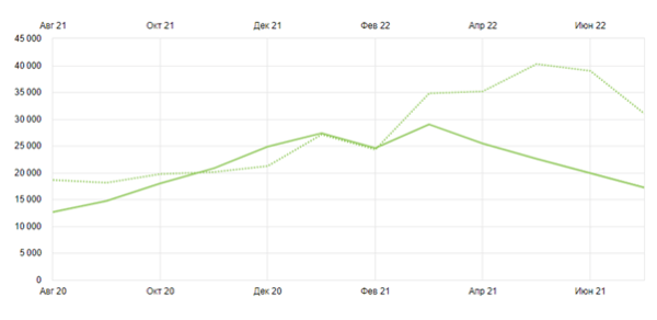
            Как вывести 60% запросов в топ-10 Google. Кейс
        