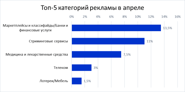 Топ-5 категорий рекламы по интересам рекламодателей в 2022 году
         
            Топ-5 категорий рекламы по интересам рекламодателей в 2022 году