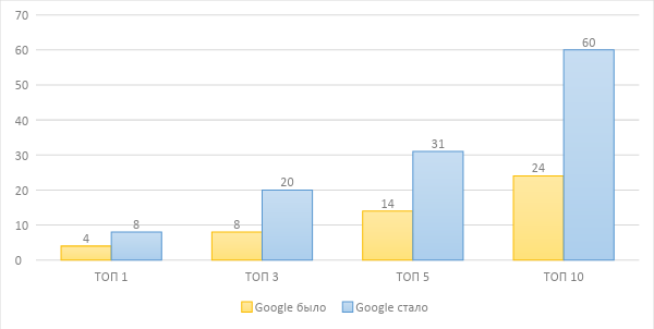 Как вывести 60% запросов в топ-10 Google. Кейс интернет-магазина косметики Как вывести 60% запросов в топ-10 Google. Кейс интернет-магазина косметики