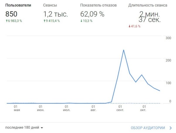Продвижение на Запад. Как кратно увеличить трафик и вывести в топ-10 сайт для американского рынка Продвижение на Запад. Как кратно увеличить трафик и вывести в топ-10 сайт для американского рынка