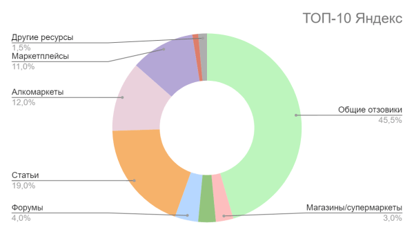 Как управлять репутацией и продвигать алкогольный бренд в Яндексе и Google в 2022 году