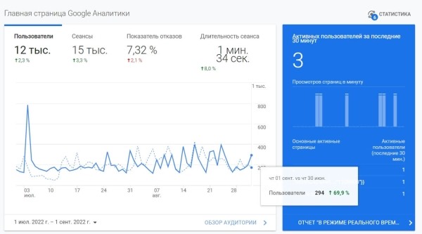 Продвижение на Запад. Как кратно увеличить трафик и вывести в топ-10 сайт для американского рынка Продвижение на Запад. Как кратно увеличить трафик и вывести в топ-10 сайт для американского рынка