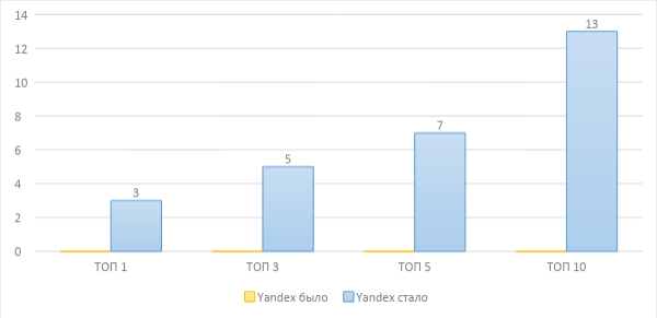 Как вывести 60% запросов в топ-10 Google. Кейс интернет-магазина косметики Как вывести 60% запросов в топ-10 Google. Кейс интернет-магазина косметики