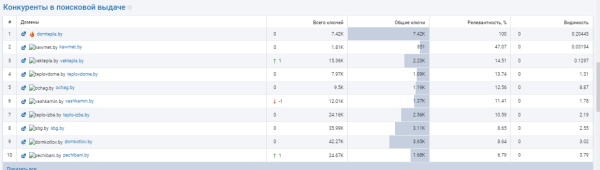 
            Продвижение в Google при высокой конкуренции. Кейс компании по продаже отопительного оборудования
        