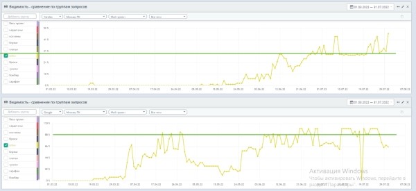 До 50% видимости в Яндексе и до 100% в Google: помогли интернет-магазину одежды стать заметным по главным направлениям