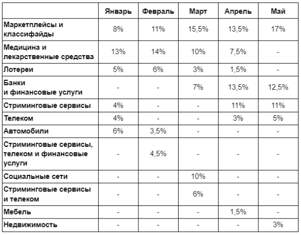 Топ-5 категорий рекламы по интересам рекламодателей в 2022 году
         
            Топ-5 категорий рекламы по интересам рекламодателей в 2022 году