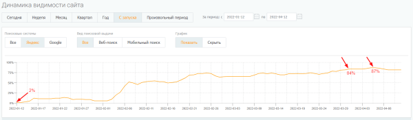 Увеличили видимость в Яндексе на 82% за 3 месяца: кейс продвижения в SEO-модуле PromoPult