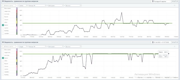 До 50% видимости в Яндексе и до 100% в Google: помогли интернет-магазину одежды стать заметным по главным направлениям