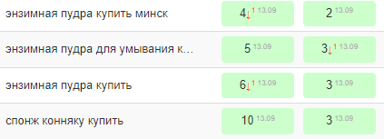 Как вывести 60% запросов в топ-10 Google. Кейс интернет-магазина косметики Как вывести 60% запросов в топ-10 Google. Кейс интернет-магазина косметики