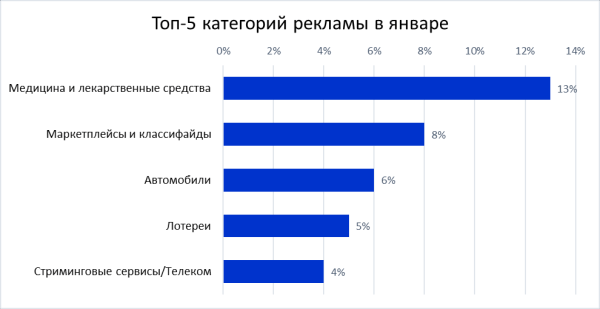 Топ-5 категорий рекламы по интересам рекламодателей в 2022 году
         
            Топ-5 категорий рекламы по интересам рекламодателей в 2022 году