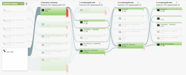 От знакомства до покупки: как построить эффективную воронку продаж в 2022 году