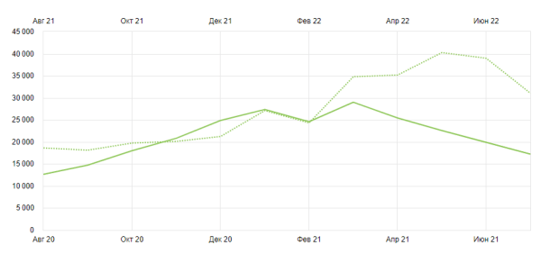 Как вывести 60% запросов в топ-10 Google. Кейс интернет-магазина косметики Как вывести 60% запросов в топ-10 Google. Кейс интернет-магазина косметики