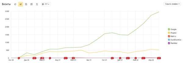 Выращиваем поисковый трафик на засушливой почве ограничений. Кейс зеленой студии The Plant