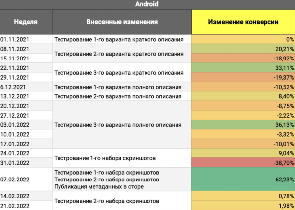 Кейс «Кант» и MediaNation: оптимизировали страницу приложения в сторах и привлекли на 50% больше установок Кейс «Кант» и MediaNation: оптимизировали страницу приложения в сторах и привлекли на 50% больше установок