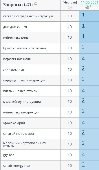 Продвижение интернет-магазина БАДов после Google Medic Update. Кейс
Продвижение интернет-магазина БАДов после Google Medic Update. Кейс