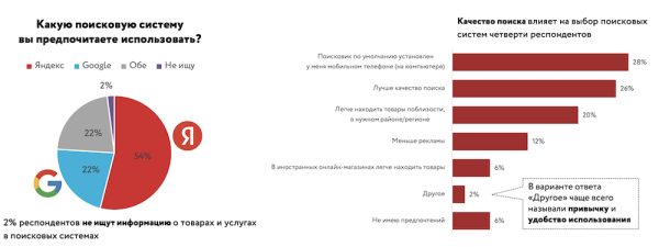 Покупатели доверяют поисковой рекламе меньше, чем органической выдаче – исследование
         
            Покупатели доверяют поисковой рекламе меньше, чем органической выдаче – исследование